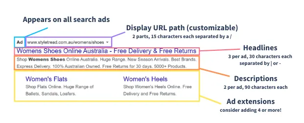 Parts of PPC Ad | How to Do SEM Right | ArisAlex Digital