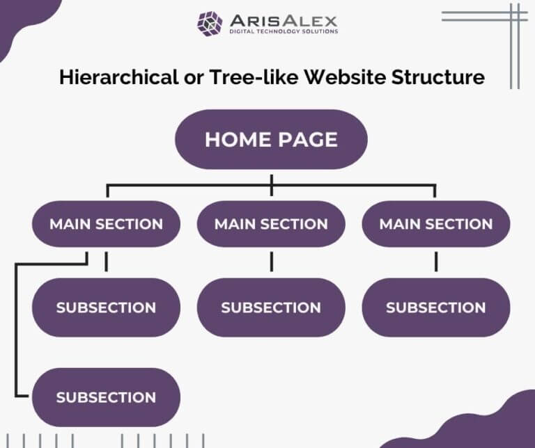 website structure – building a business website – ArisAlex Digital